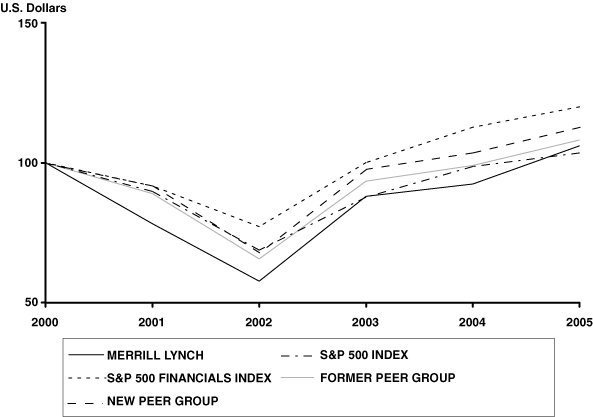 (PERFORMANCE GRAPH)